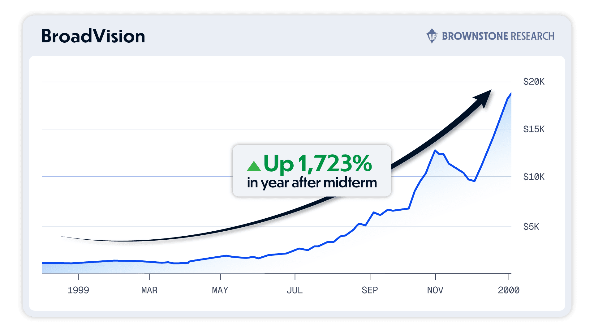 BroadVision stock price chart showing 1,723% growth