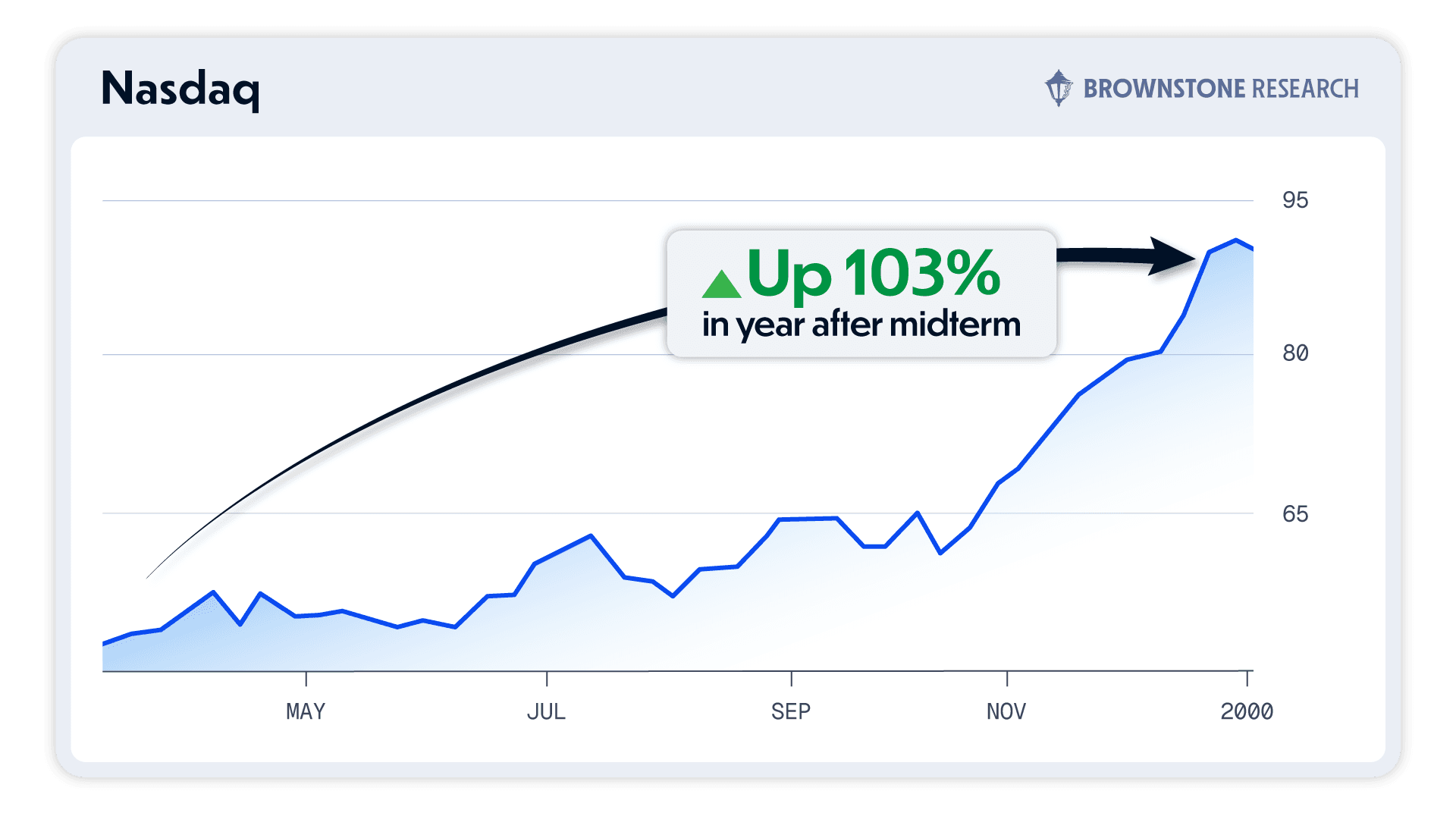 Nasdaq chart showing 103% increase