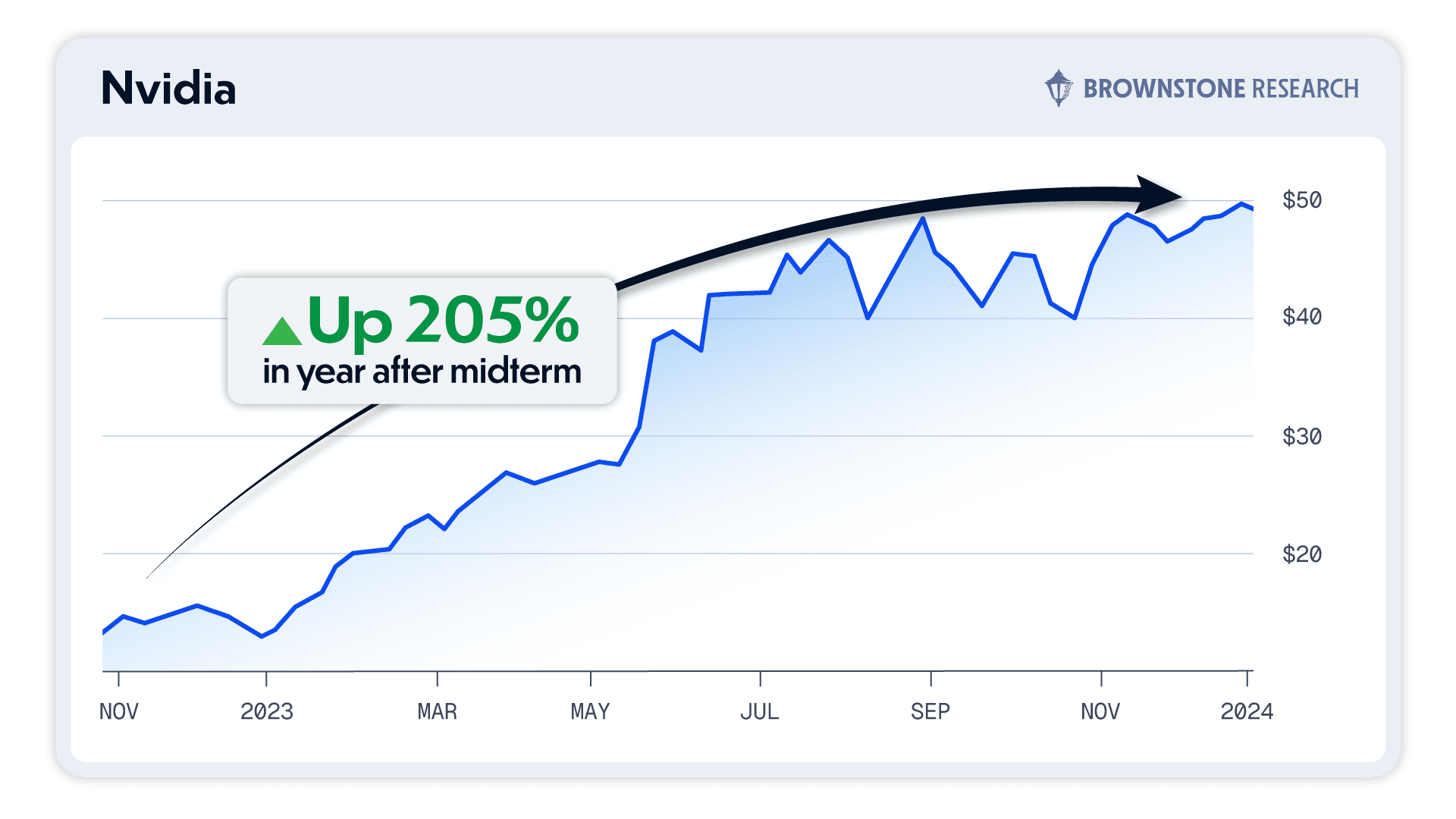 Line chart showing Nvidia stock growth