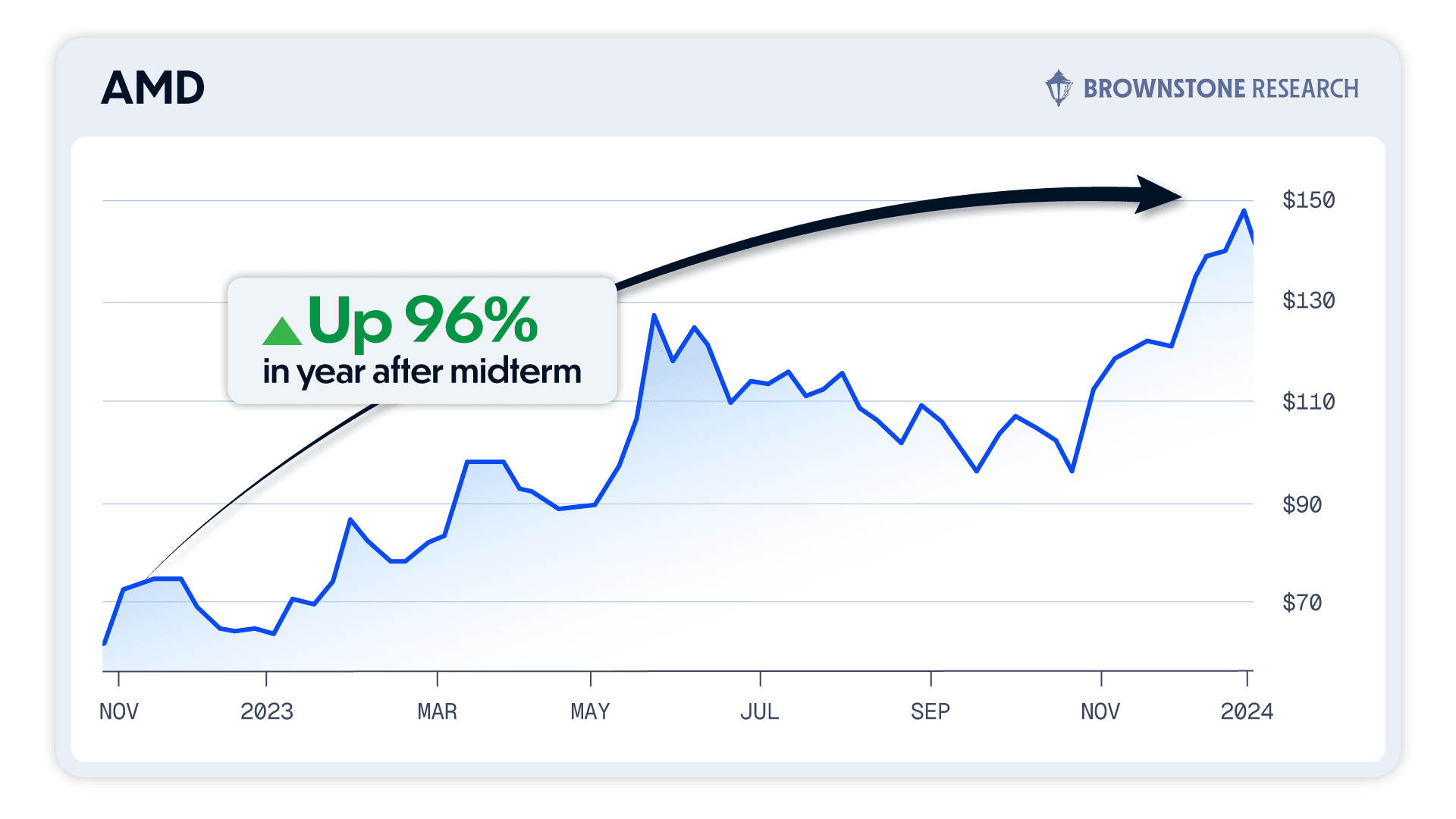 AMD stock chart showing 96 percent gain