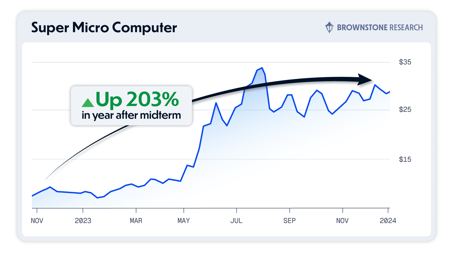 Stock price chart for Super Micro Computer