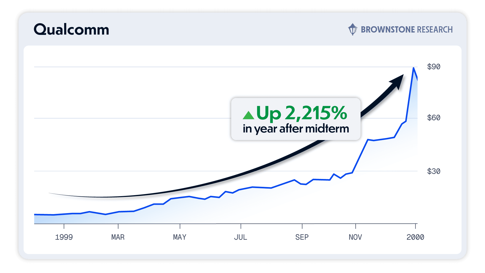 Qualcomm stock price chart from 1999 to 2000