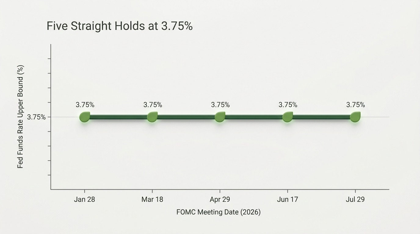 Line chart showing the Fed funds rate upper bound holding flat at 3.75% across five FOMC meetings in 2026: January 28, March 18, April 29, June 17, and July 29.