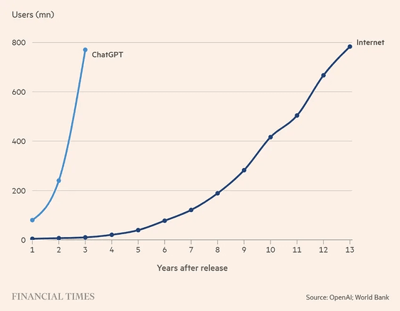 Chart comparing ChatGPT and Internet user growth