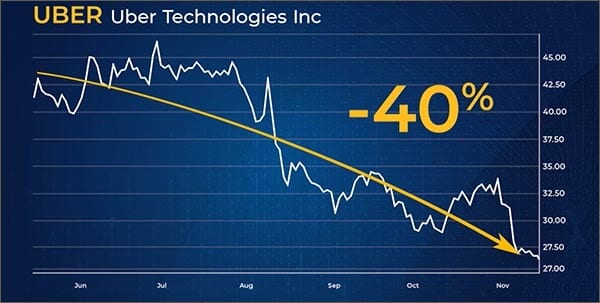 UBER stock chart showing 40% decline