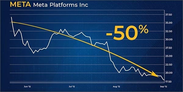 Meta stock chart showing a 50% decline
