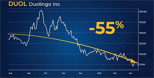 Duolingo stock chart showing 55 percent drop