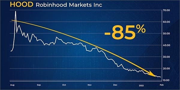 Robinhood stock chart showing 85 percent drop