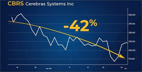 Stock chart showing 42 percent decline