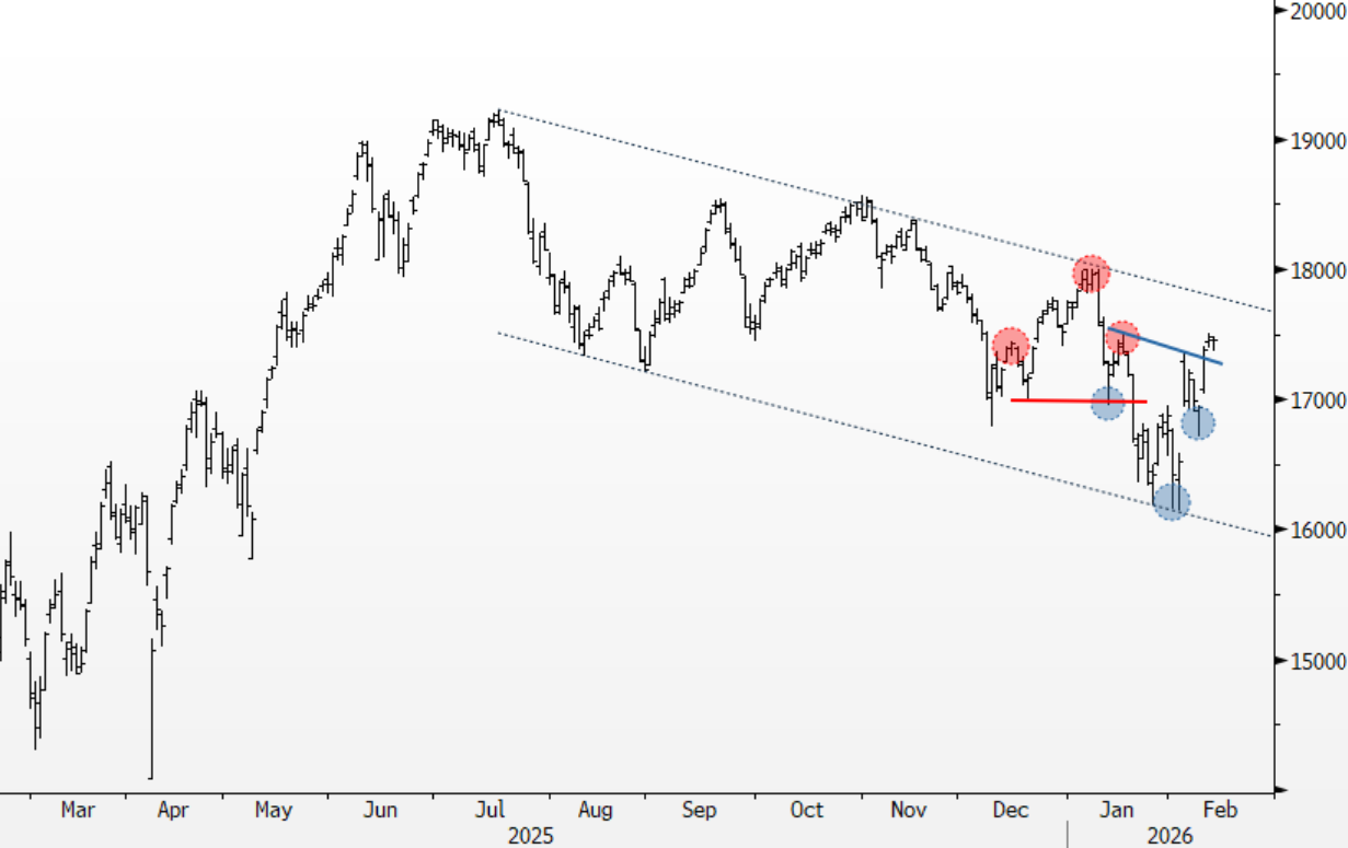 NSE small cap INDEX chart