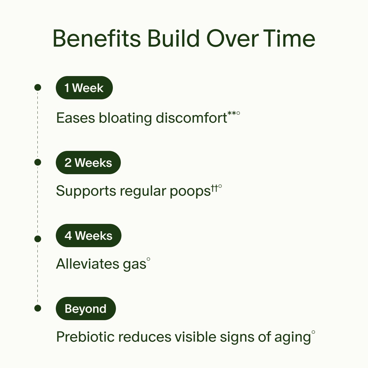 Benefits Build Over Time | 1 Week | Eases bloating discomfort**° | 2 Weeks | Supports regular poops††° | 4 Weeks | Alleviates gas° | Beyond | Prebiotic reduces visible signs of aging°