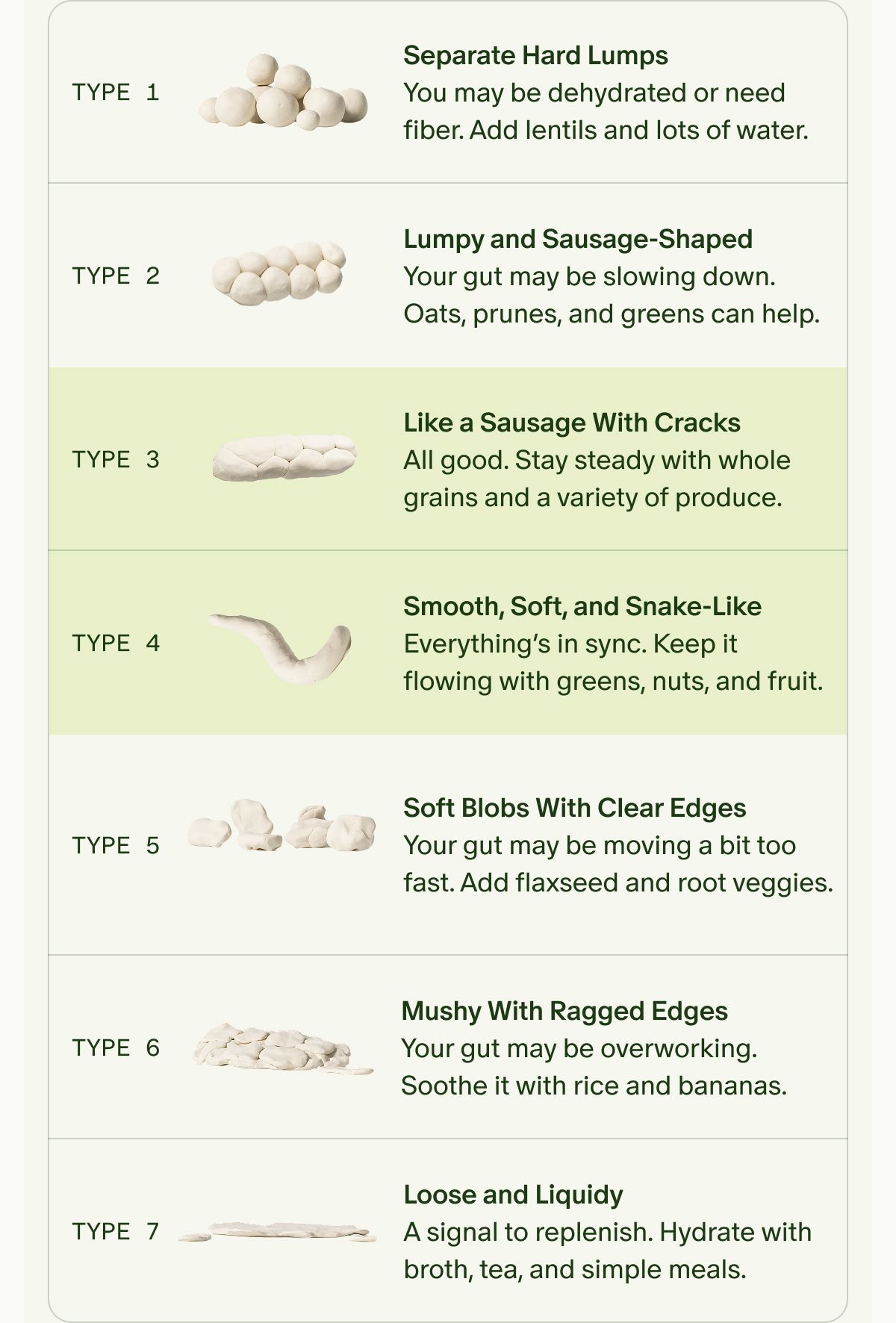 TYPE 1 | Separate Hard Lumps You may be dehydrated or need fiber. Add lentils and lots of water. | TYPE 2 | Lumpy and Sausage-Shaped Your gut may be slowing down. Oats, prunes, and greens can help. | TYPE 3 | Like a Sausage With Cracks All good. Stay steady with whole grains and a variety of produce. | TYPE 4 | Smooth, Soft, and Snake-Like Everything’s in sync. Keep it flowing with greens, nuts, and fruit. | TYPE 5 | Soft Blobs With Clear Edges Your gut may be moving a bit too fast. Add flaxseed and root veggies. | TYPE 6 | Mushy With Ragged Edges Your gut may be overworking. Soothe it with rice and bananas. | TYPE 7 | Loose and Liquidy A signal to replenish. Hydrate with broth, tea, and simple meals.