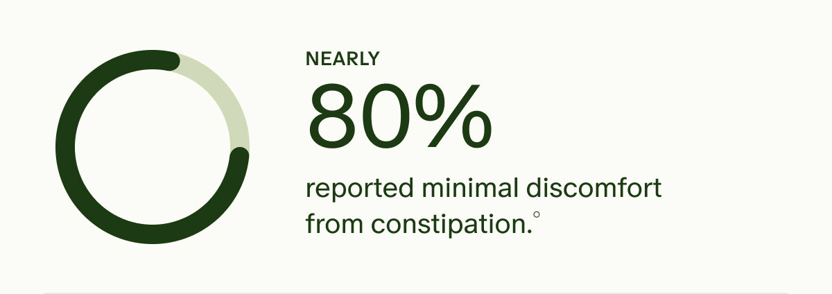 NEARLY 80% reported minimal discomfort from constipation.°