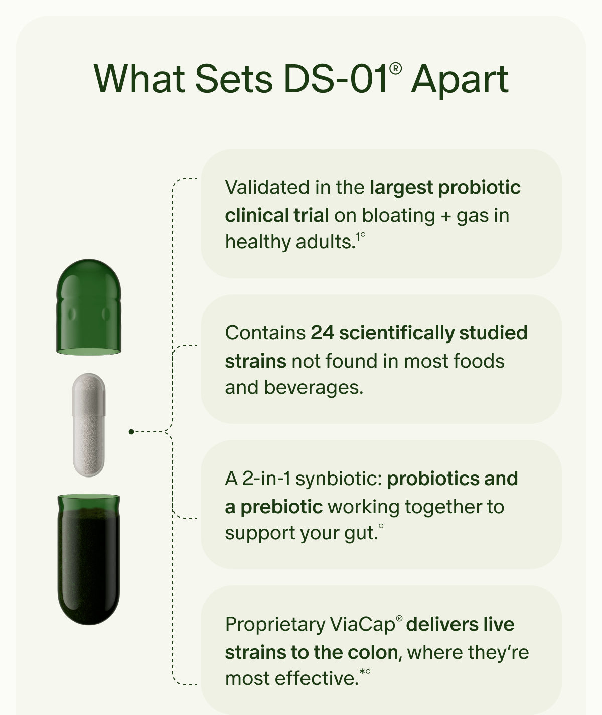 What Sets DS-01® Apart | Validated in the largest probiotic clinical trial on bloating + gas in healthy adults.¹° | Contains 24 scientifically studied strains&nbsp;not found in most foods and beverages. | A 2-in-1 synbiotic: probiotics and a prebiotic working together to support your gut.° | Proprietary ViaCap® delivers live strains to the colon, where they’re most effective.*°