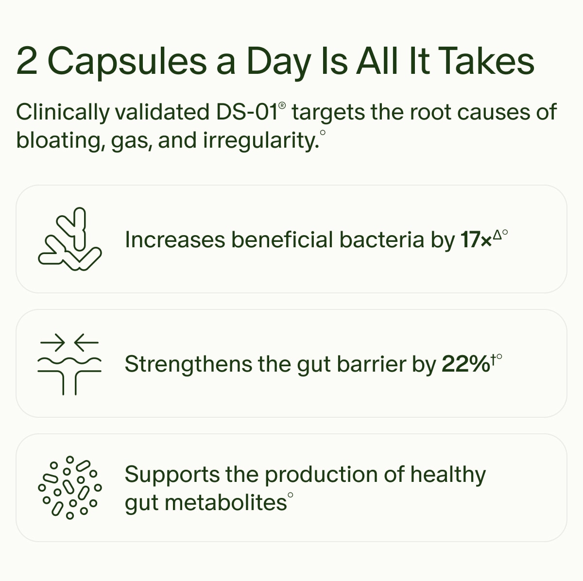 2 Capsules a Day Is All It Takes | Clinically validated DS-01® targets the root causes of bloating, gas, and irregularity.° | Increases beneficial bacteria by 17×Δ° | Strengthens the gut barrier by 22%†° | Supports the production of healthy gut metabolites°