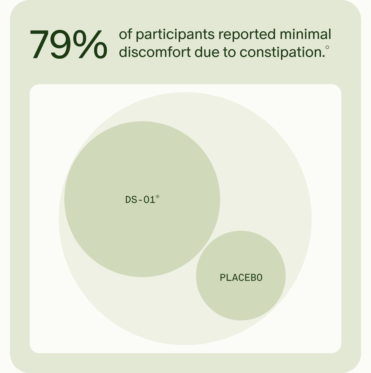 79% of participants reported minimal discomfort due to constipation.° | DS-01® | PLACEBO