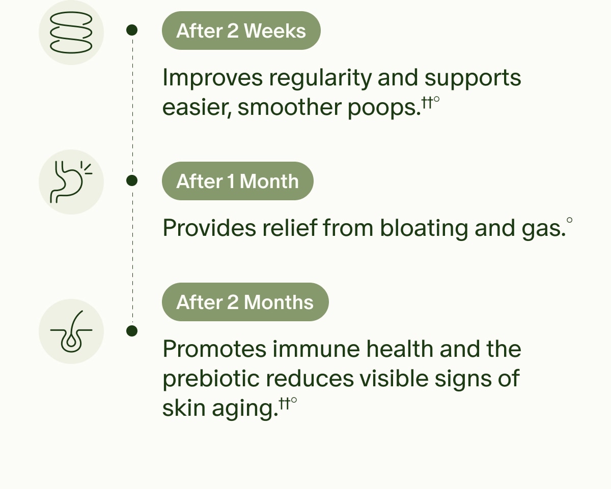 After 2 Weeks | Improves regularity and supports easier, smoother poops.††° | After 1 Month | Provides relief from bloating and gas.° | After 2 Months | Promotes immune health and the prebiotic reduces visible signs of skin aging.††°