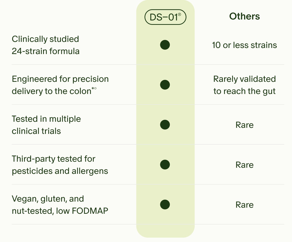 DS–01® Vs. Others | Clinically studied 24-strain formula | 10 or less strains | Engineered for precision delivery to the colon*° | Rarely validated to reach the gut | Tested in multiple clinical trials | Rare | Third-party tested for pesticides and allergens | Rare | Vegan, gluten, and nut-tested, low FODMAP | Rare