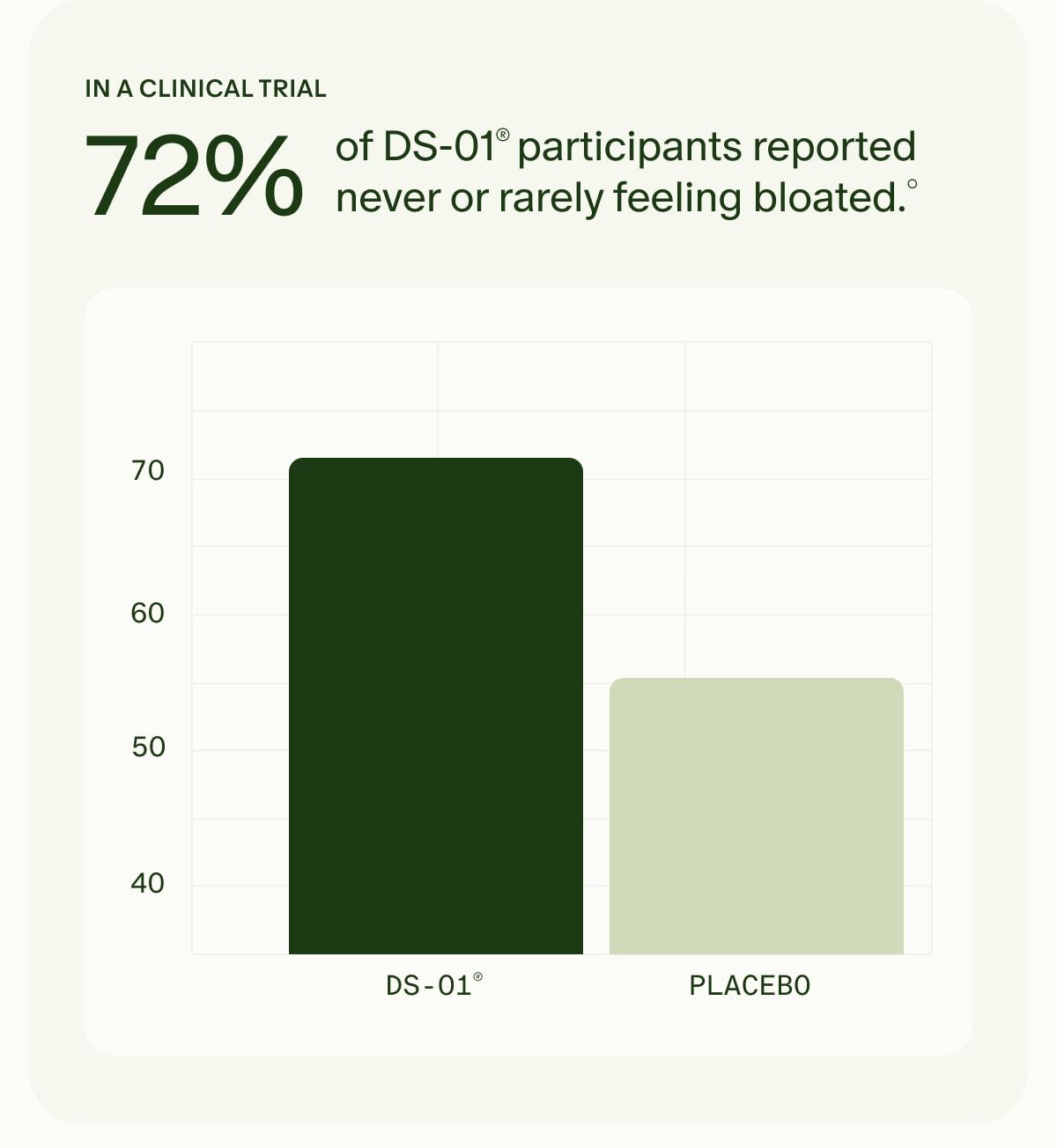 IN A CLINICAL TRIAL | 72% of DS-01® participants reported never or rarely feeling bloated.° | DS-01® vs. PLACEBO