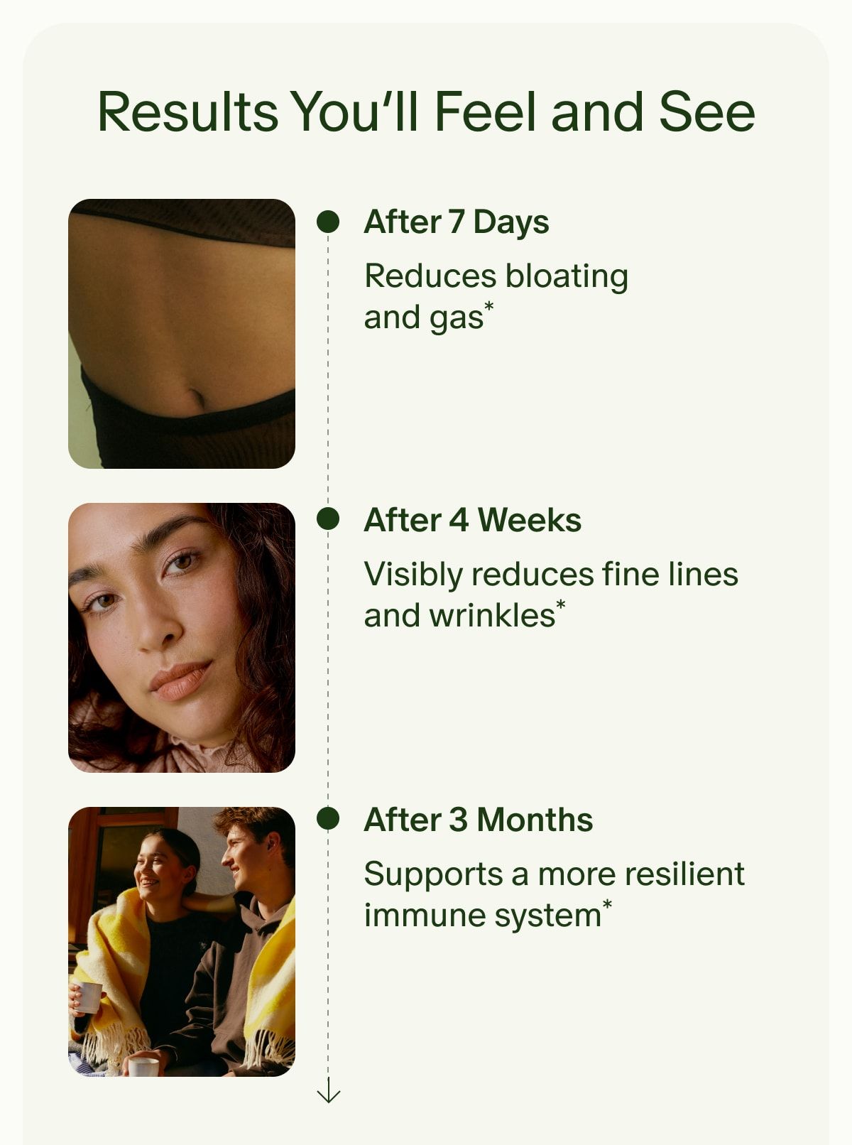 Results You’ll Feel and See | After 7 Days | Reduces bloating and gas* | After 4 Weeks | Visibly reduces fine lines and wrinkles* | After 3 Months | Supports a more resilient immune system*