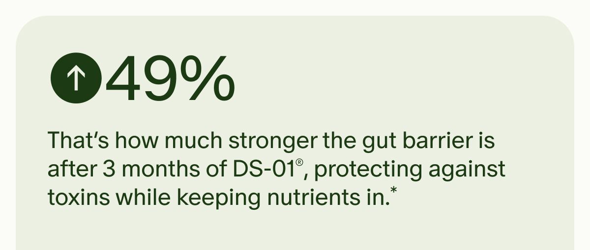 ↑49% | That’s how much stronger the gut barrier is after 3 months of DS-01®, protecting against toxins while keeping nutrients in.*