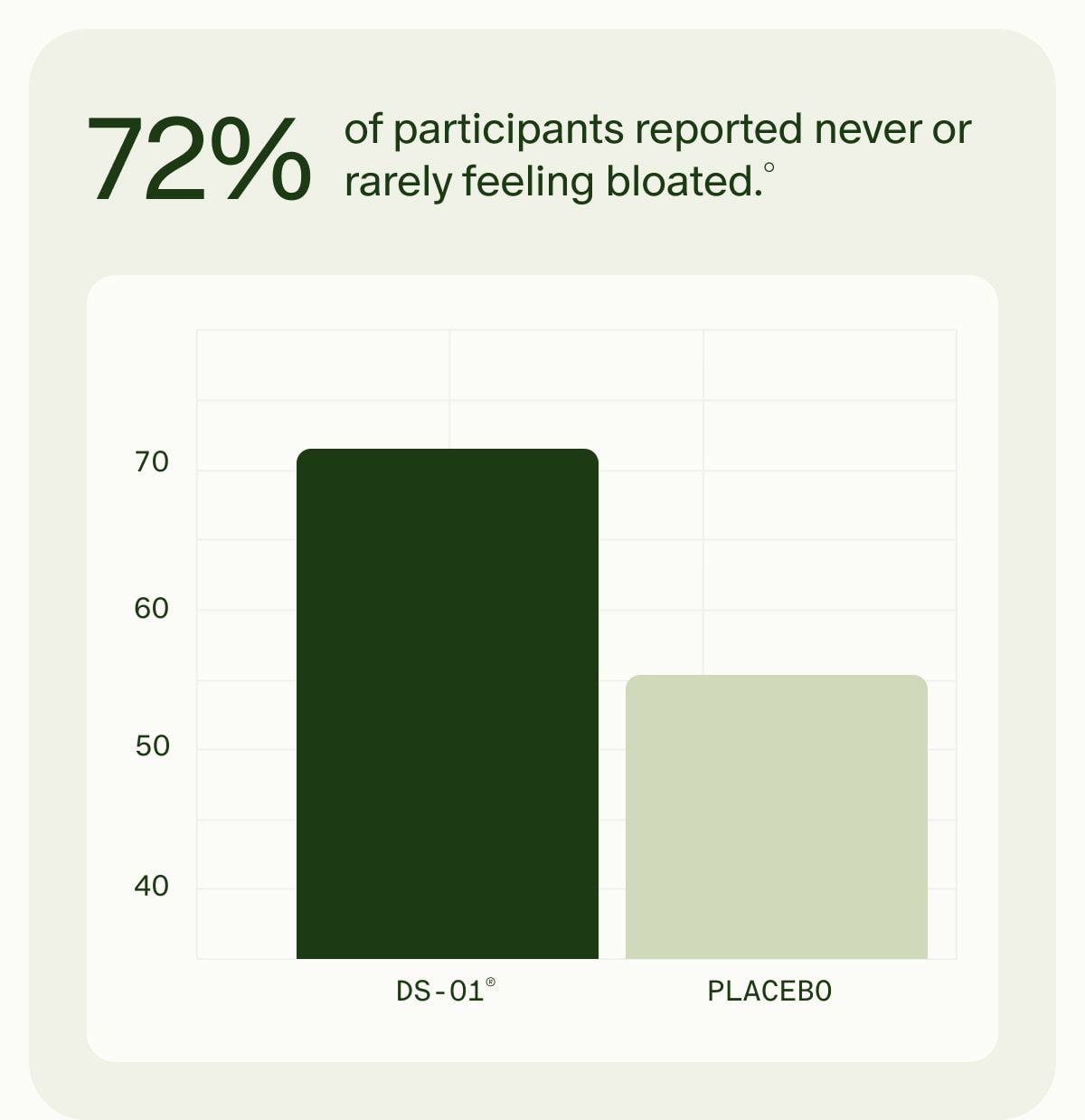 72% of participants reported never or rarely feeling bloated.° | DS-01® | PLACEBO