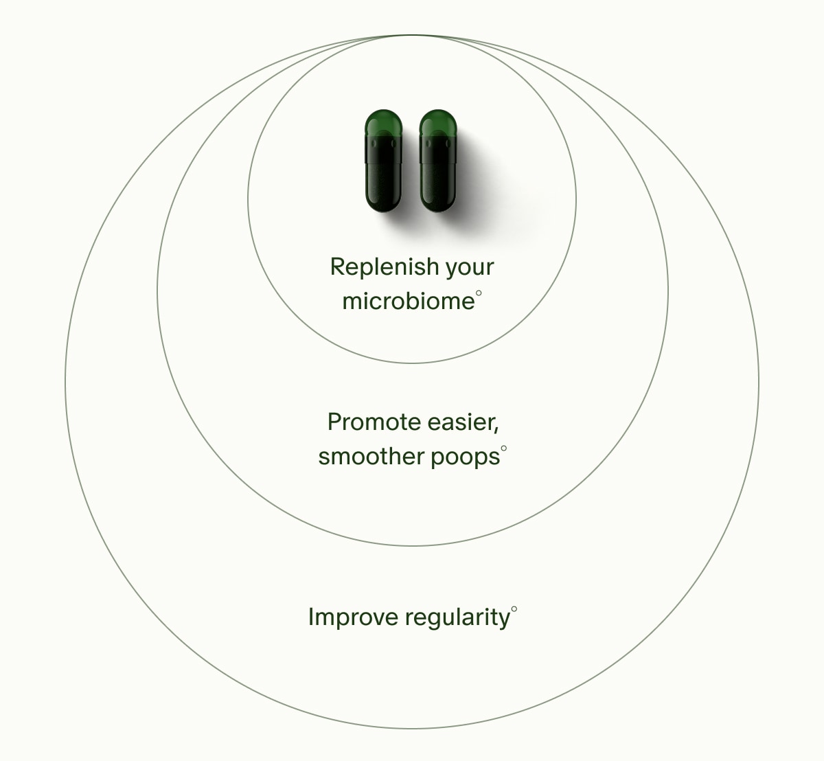 Replenish your microbiome° | Promote easier, smoother poops° | Improve regularity°