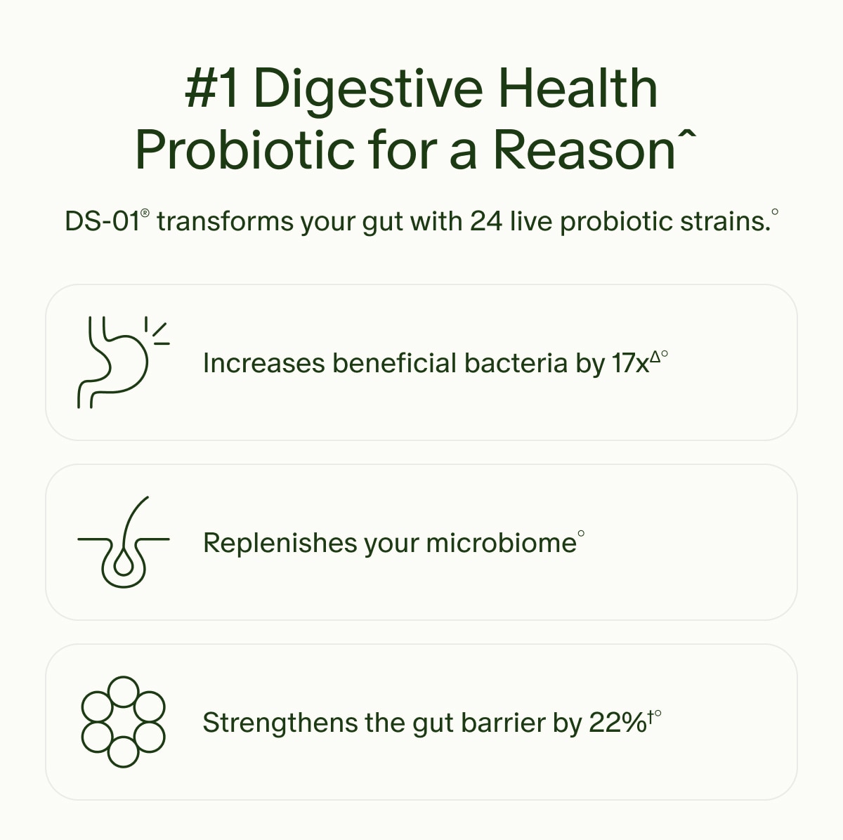 #1 Digestive Health Probiotic for a Reasonˆ | DS-01® transforms your gut with 24 live probiotic strains.° | Increases beneficial bacteria by 17xΔ° | Replenishes your microbiome° | Strengthens the gut barrier by 22%†°