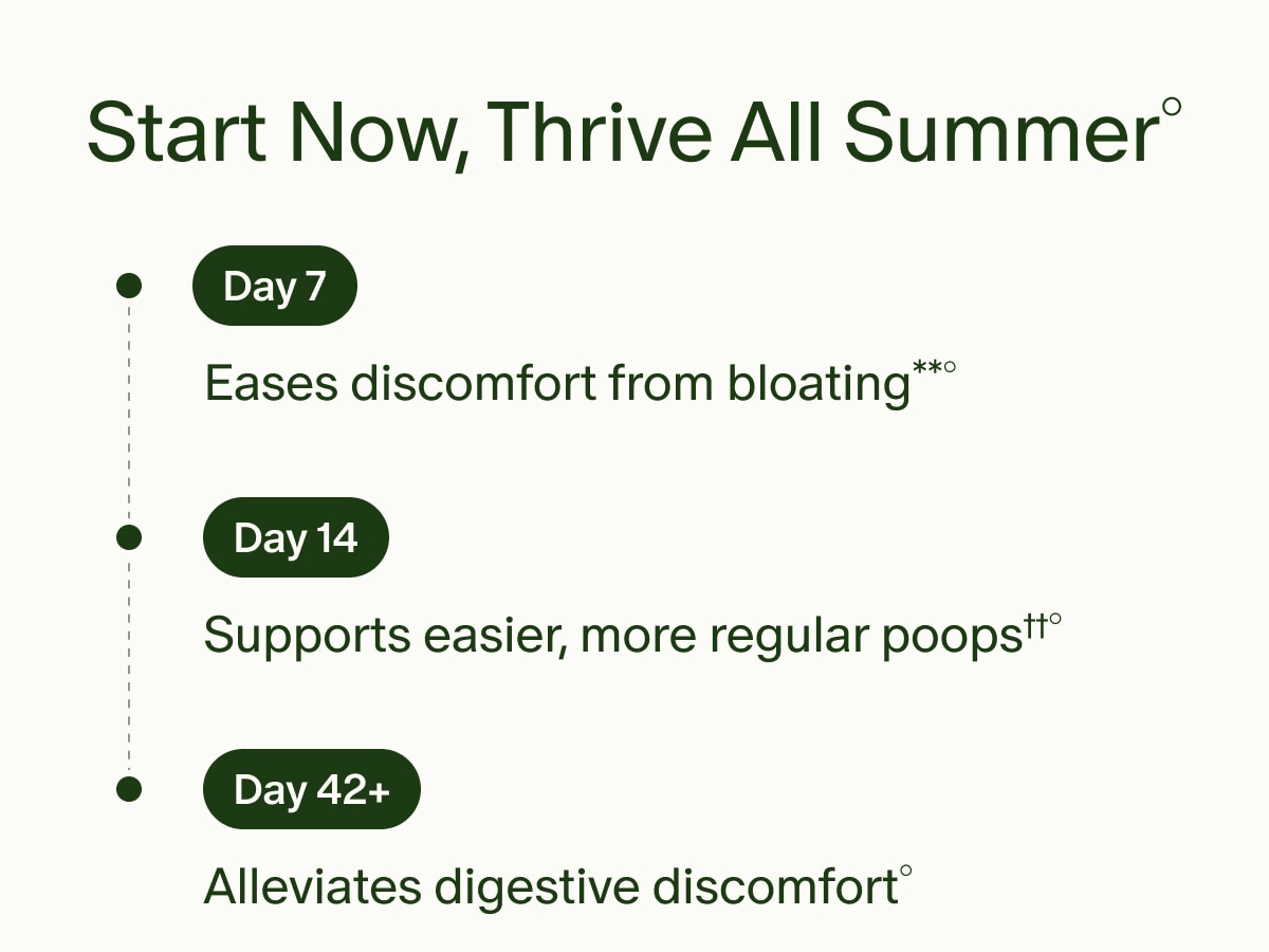 Start Now, Thrive All Summer° | Day 7 | Eases discomfort from bloating**° | Day 14 | Supports easier, more regular poops††° | Day 42+ | Alleviates digestive discomfort°