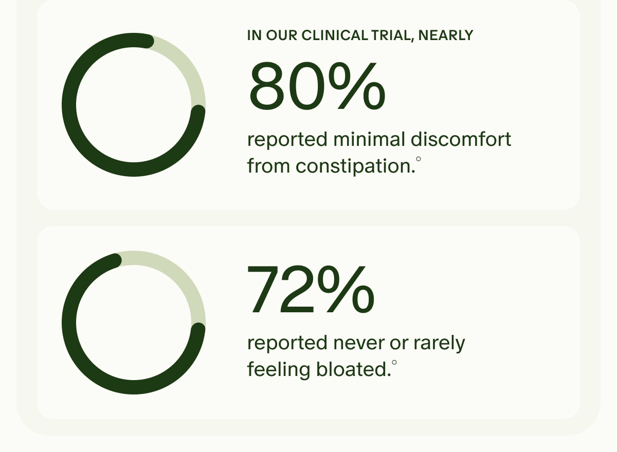 IN OUR CLINICAL TRIAL, NEARLY 80% reported minimal discomfort from constipation.° | 72% reported never or rarely feeling bloated.°