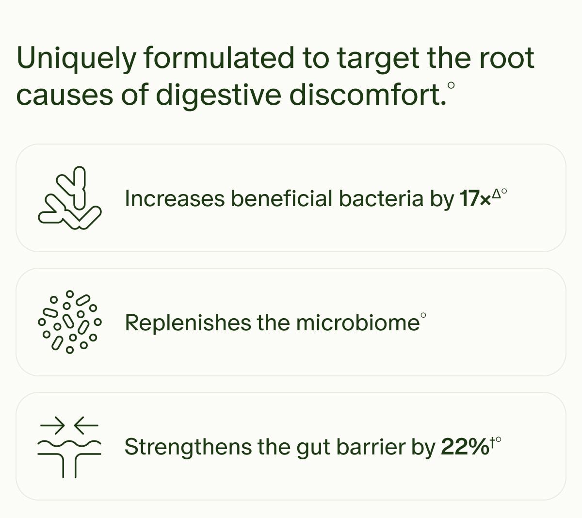 Uniquely formulated to target the root causes of digestive discomfort.° | Increases beneficial bacteria by 17×Δ° | Replenishes the microbiome° | Strengthens the gut barrier by 22%†°