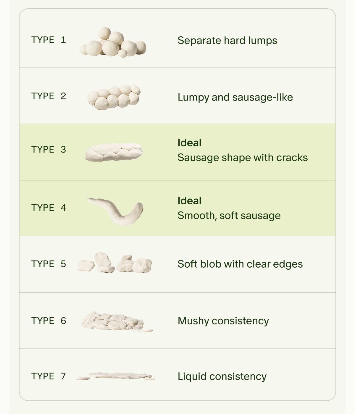 TYPE 1 | Separate hard lumps | TYPE 2 | Lumpy and sausage-like | TYPE 3 | Ideal Sausage shape with cracks | TYPE 4 | Ideal Smooth, soft sausage | TYPE 5 | Soft blob with clear edges | TYPE 6 | Mushy consistency | TYPE 7 | Liquid consistency