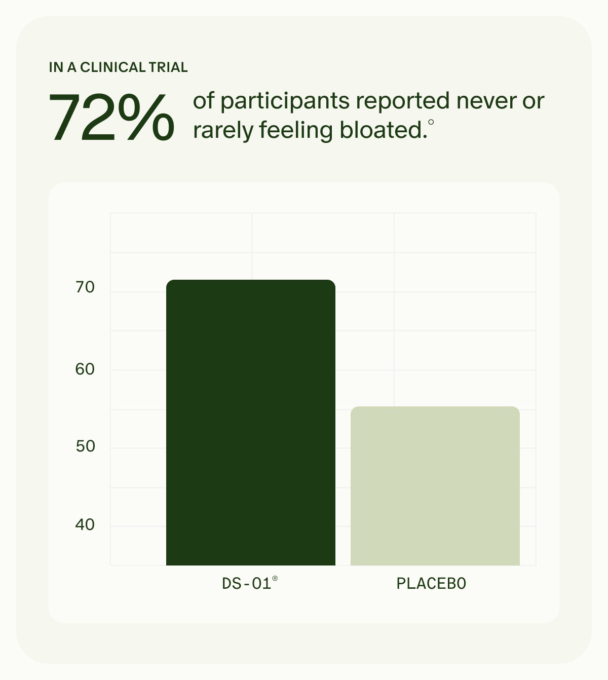 IN A CLINICAL TRIAL 72% of participants reported never or rarely feeling bloated.° | DS-01® vs. PLACEBO