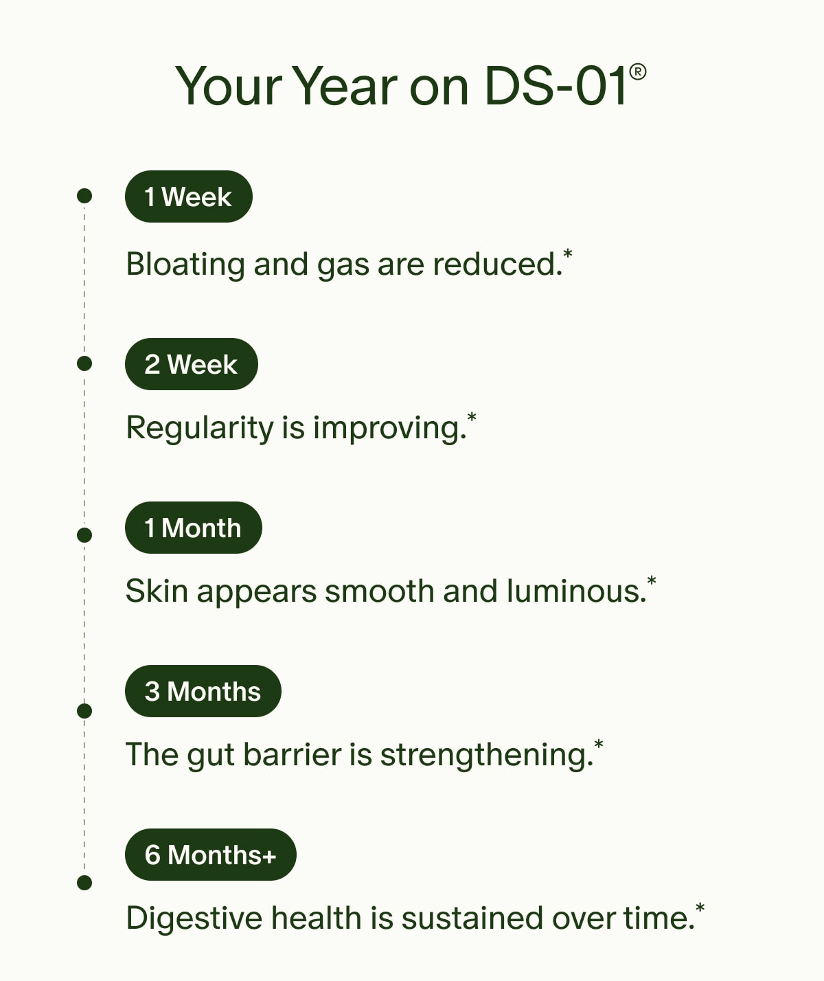 Your Year on DS-01® | 1 Week | Bloating and gas are reduced.* | 2 Week | Regularity is improving.* | 1 Month | Skin appears smooth and luminous.* | 3 Months | The gut barrier is strengthening.* | 6 Months+ | Digestive health is sustained over time.*