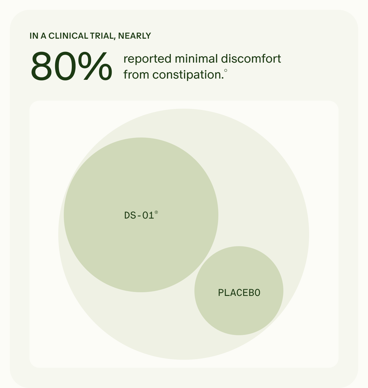 IN A CLINICAL TRIAL, NEARLY 80% reported minimal discomfort from constipation.° | DS-01® Vs. PLACEBO