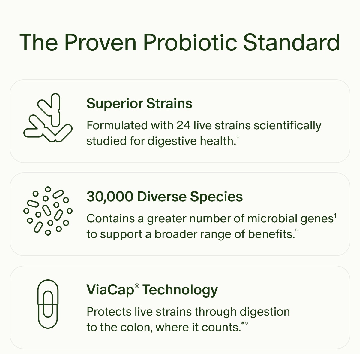 The Proven Probiotic Standard | Superior Strains | Formulated with 24 live strains scientifically studied for digestive health.° | 30,000 Diverse Species | Contains a greater number of microbial genes1 to support a broader range of benefits.° | ViaCap® Technology | Protects live strains through digestion to the colon, where it counts.*°