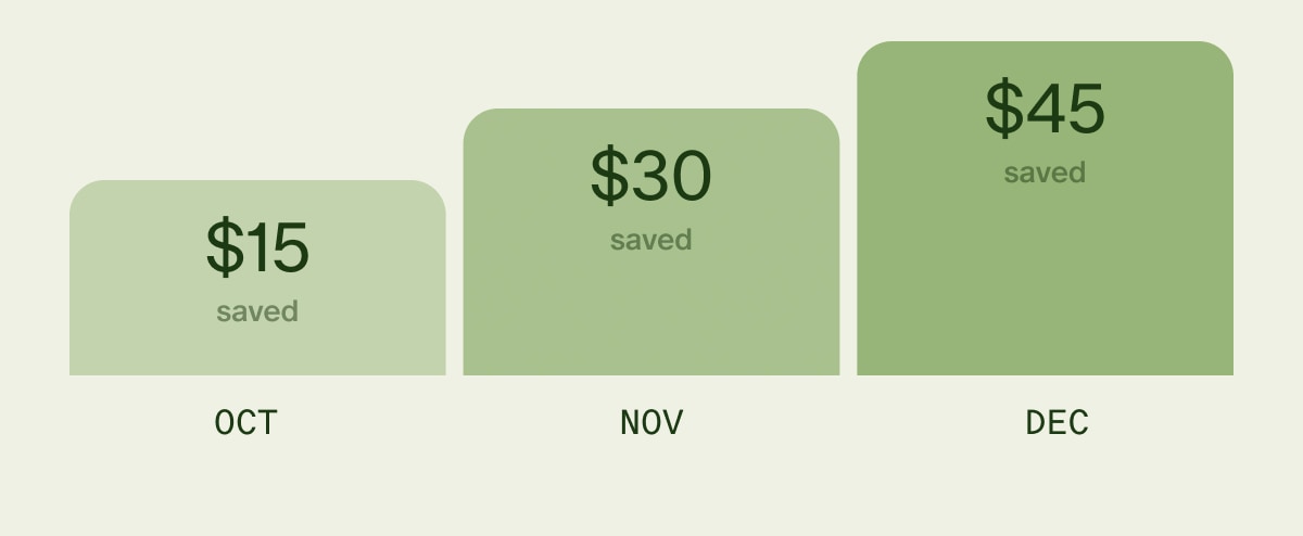 OCT - $15 saved | NOV - $30 saved | DEC - $45 saved