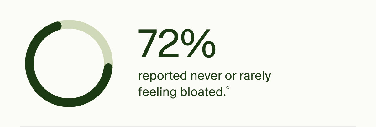 72% reported never or rarely feeling bloated.°