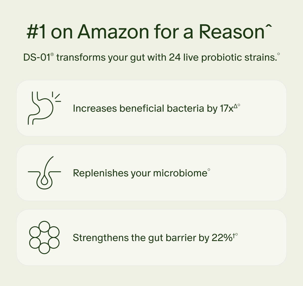 #1 on Amazon for a Reasonˆ | DS-01® transforms your gut with 24 live probiotic strains.° | Increases beneficial bacteria by 17xΔ° | Replenishes your microbiome° | Strengthens the gut barrier by 22%†°