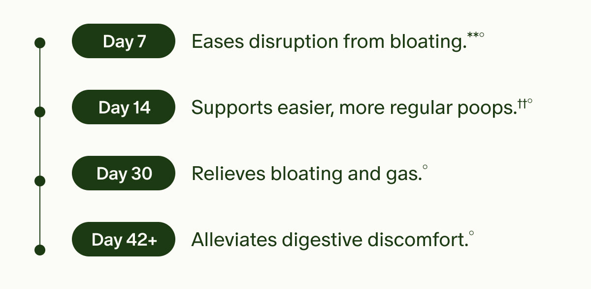 Day 7 | Eases disruption from bloating.**° | Day 14 | Supports easier, more regular poops.††° | Day 30 | Relieves bloating and gas.° | Day 42+ | Alleviates digestive discomfort.°