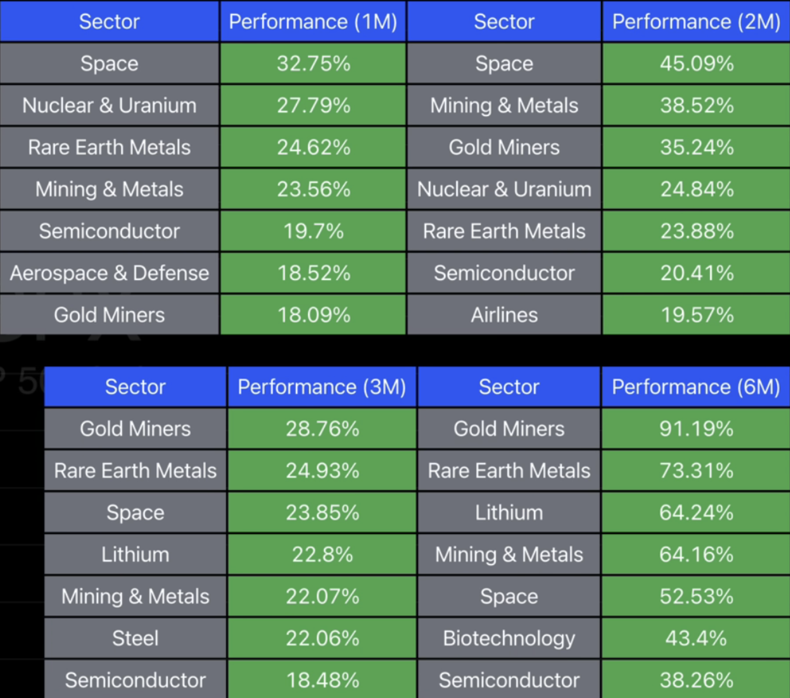 Sector Performance Chart