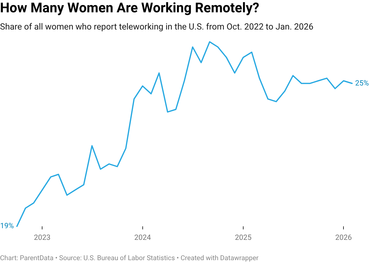 Women working remotely graph.