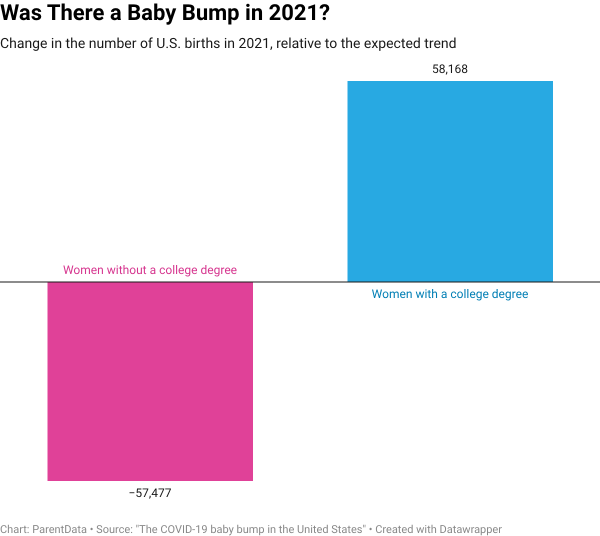 Was there a baby bump in 2021 graph.