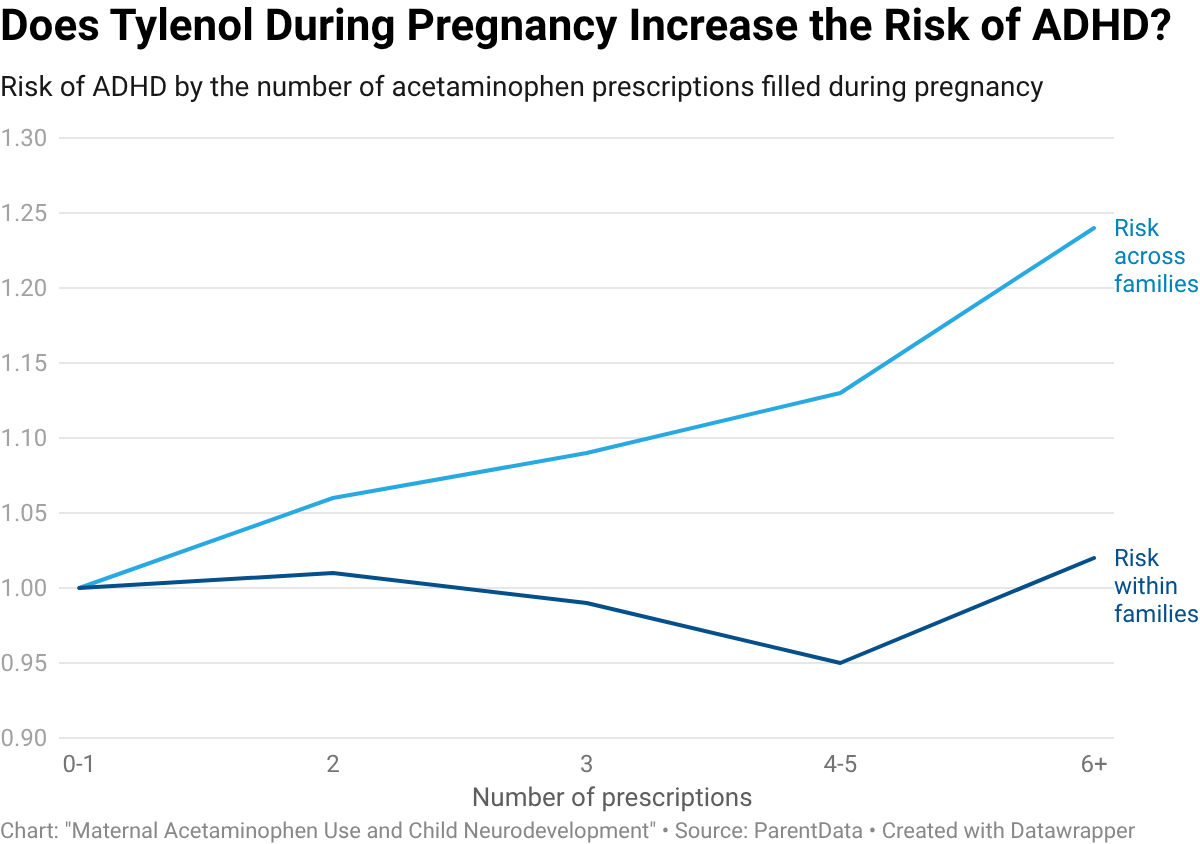 Tylenol during pregnancy and ADHD