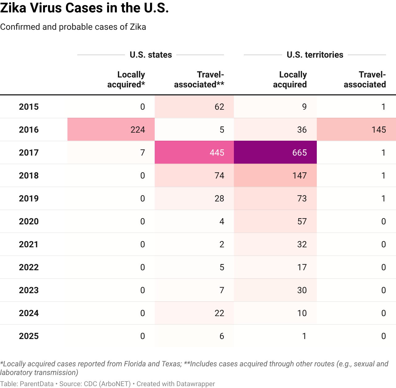 Zika cases in the US graph