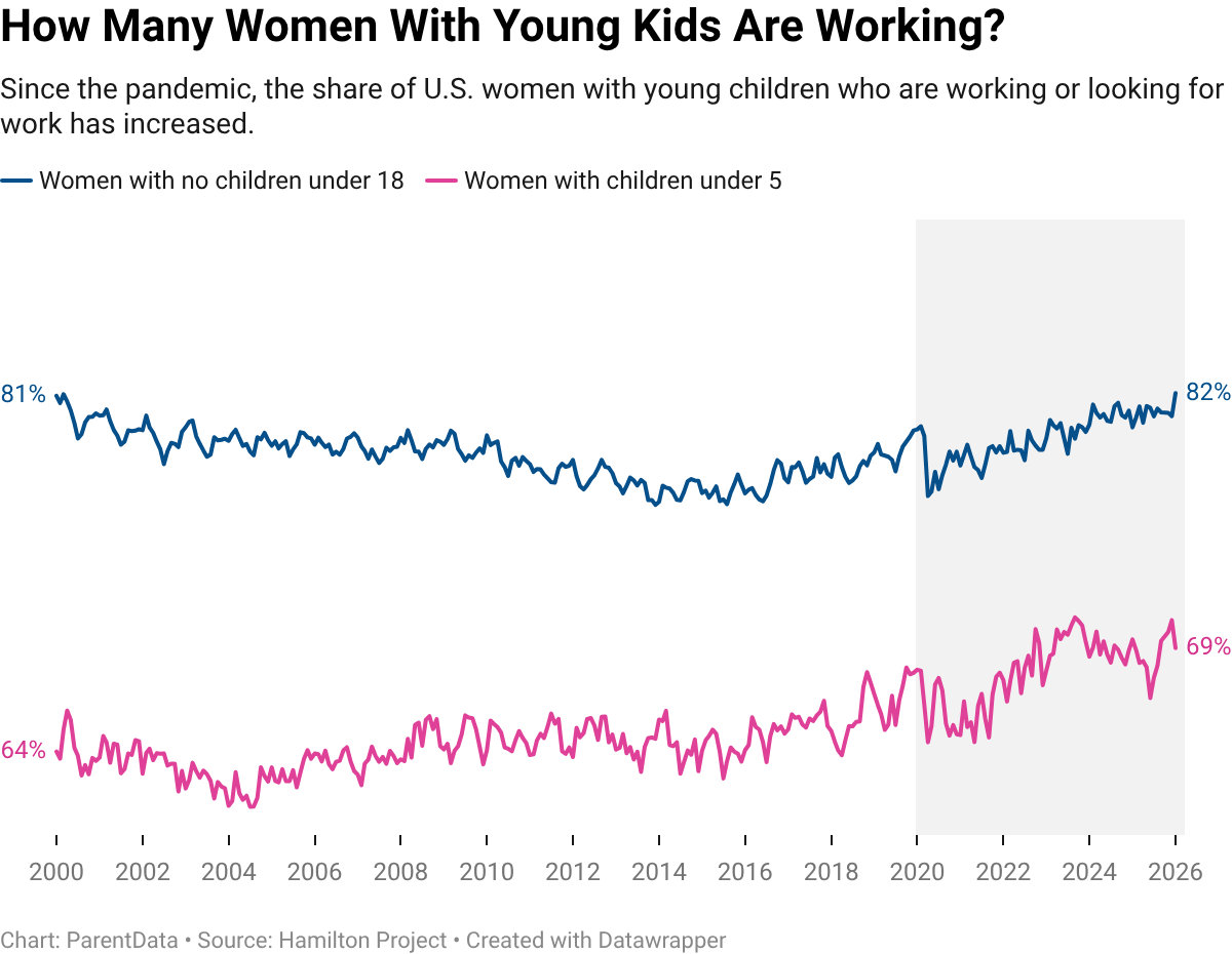 Working women with young kids graph.
