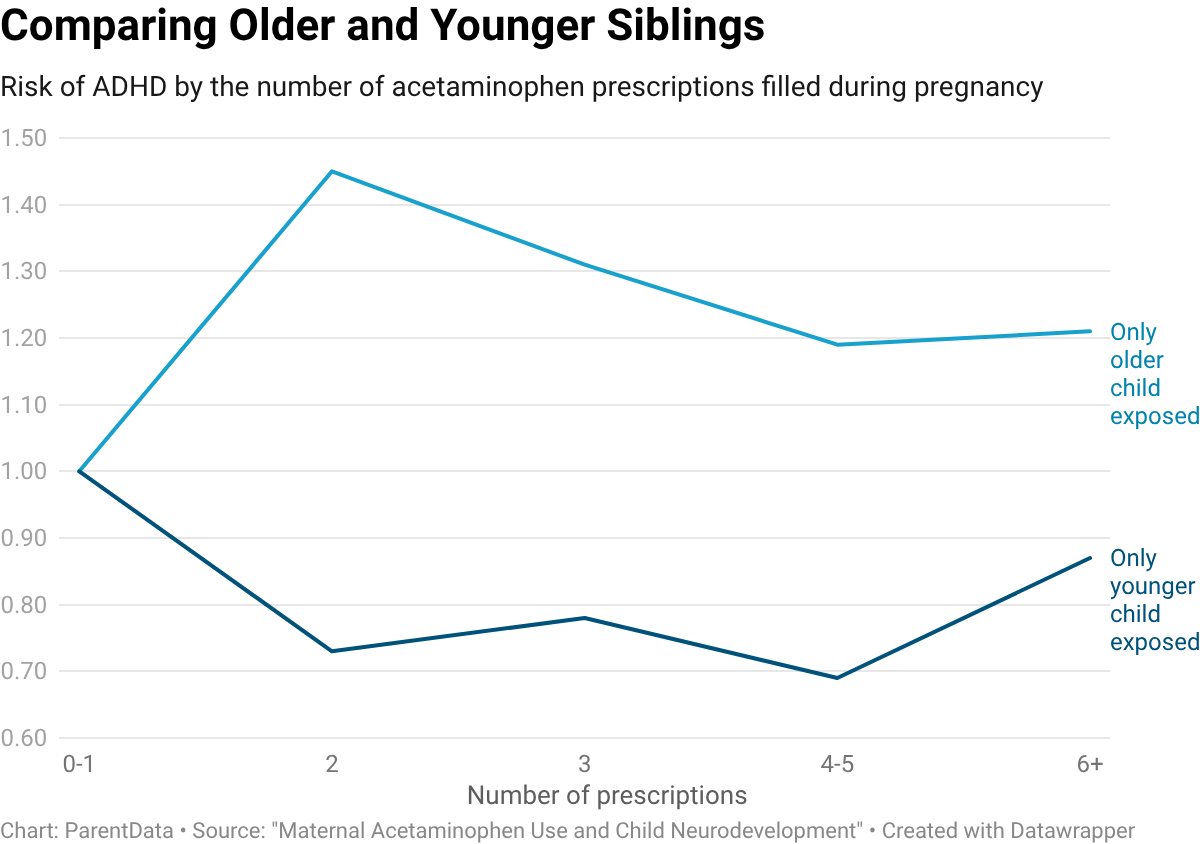 Comparing older and younger siblings