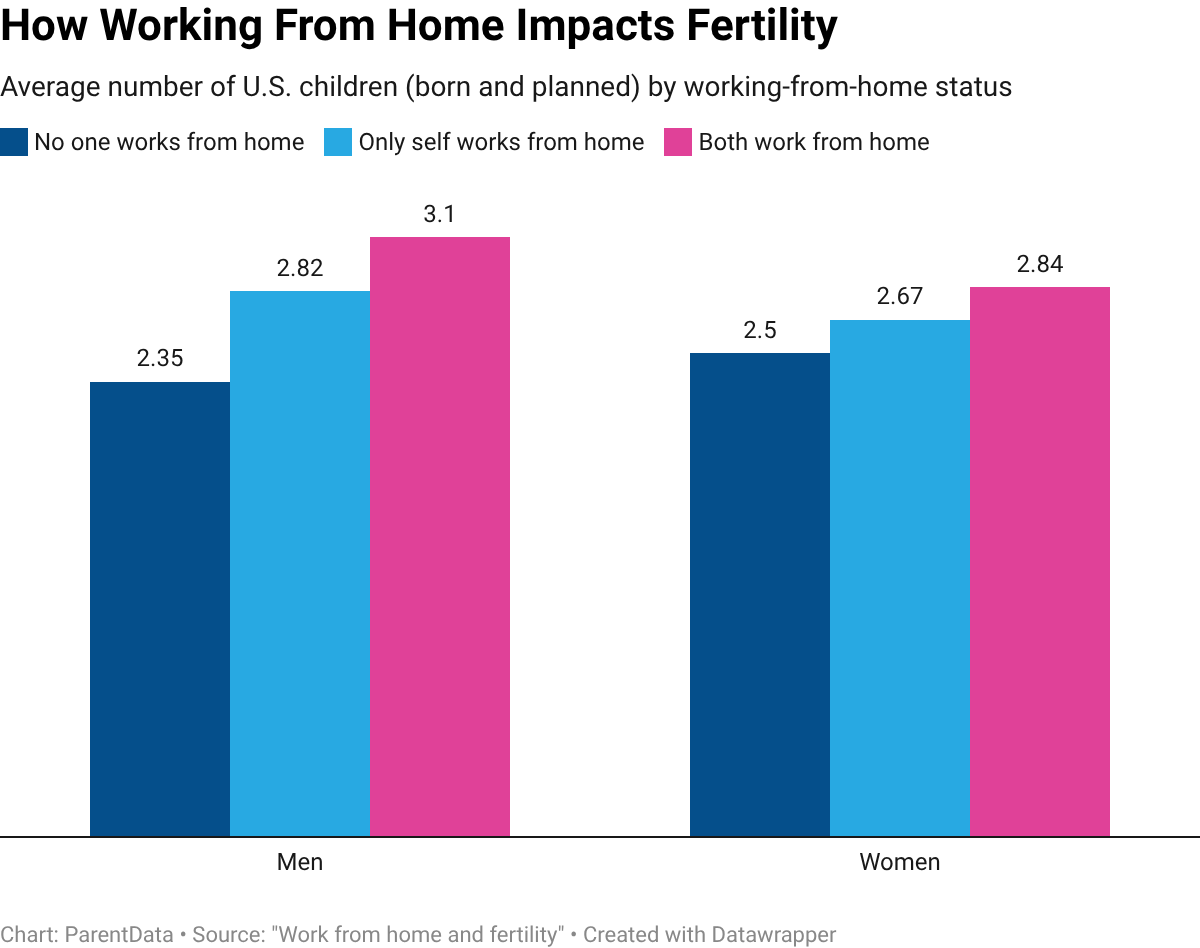 Working from home and fertility graphs.