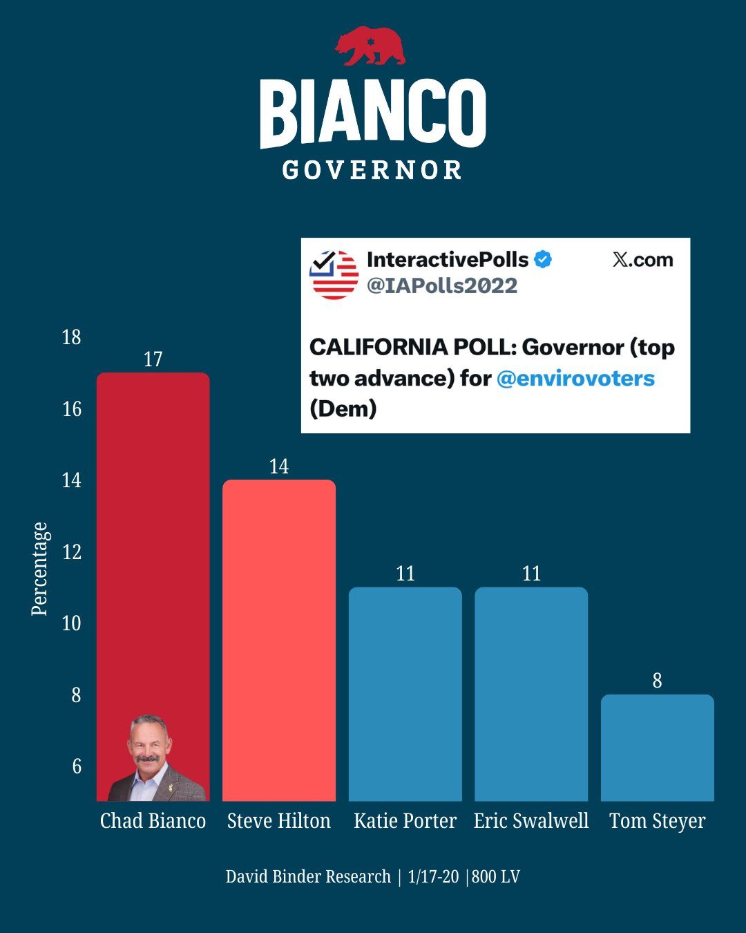 Poll showing Bianco winning