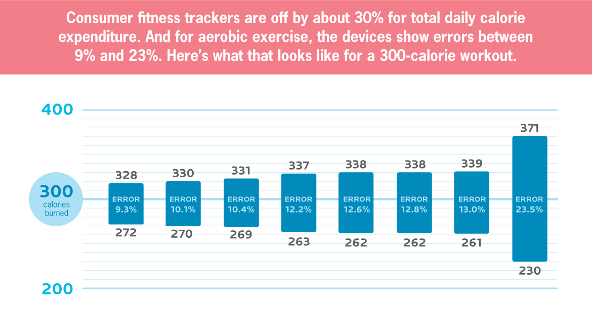 A chart showing how consumer fitness trackers can be inaccurate from 9% to 23%.